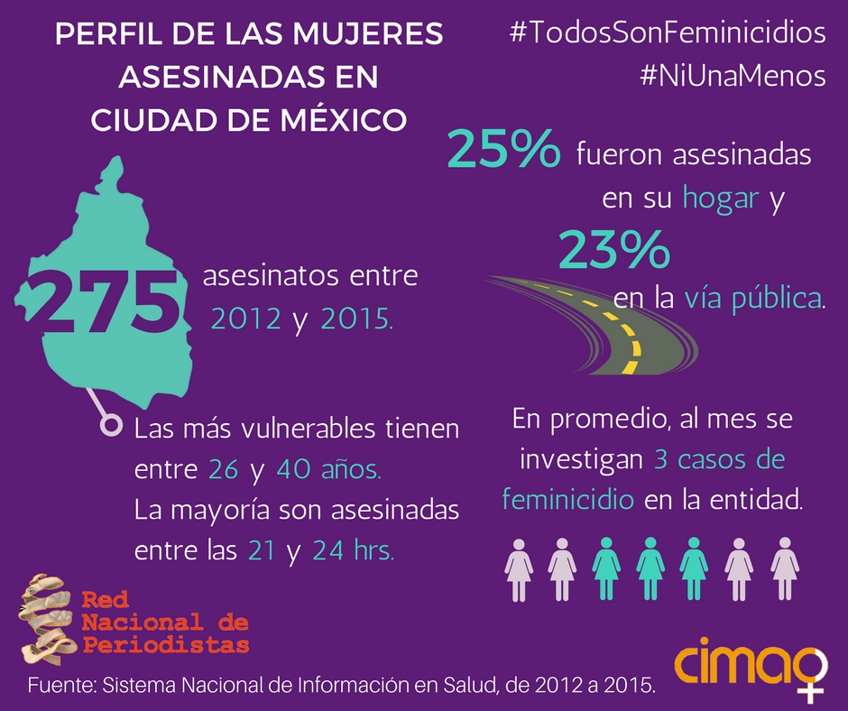 Feminicidios en la Ciudad de México, asesinatos 
