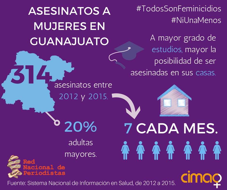 Cuarta, Feminicidios México, el cas de Guanajuato