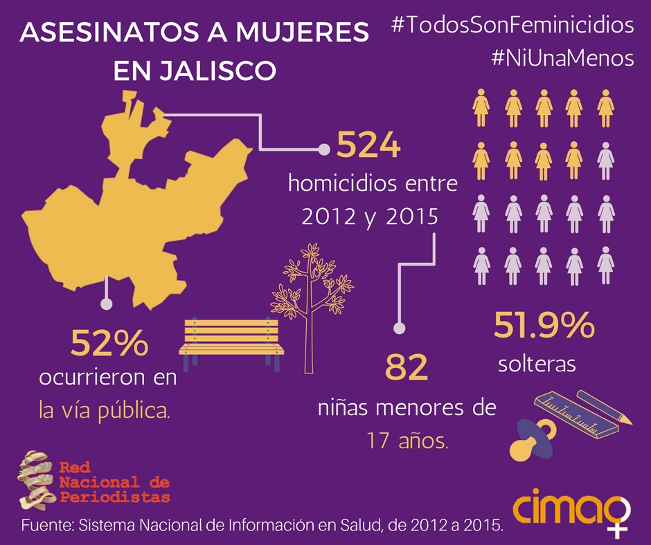 Feminicidios en Jalisco, México