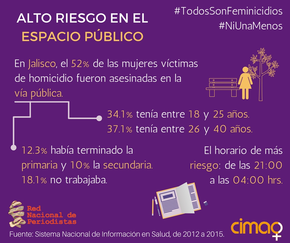 Feminicidios en Jalisco, México