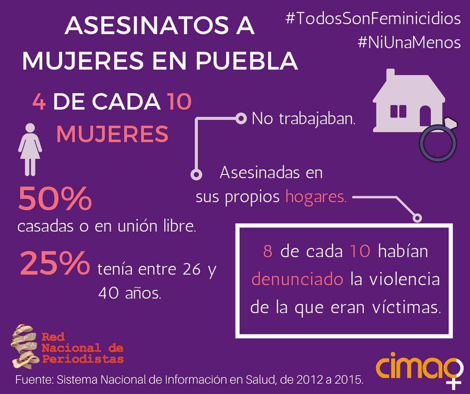 En el estado de Puebla de 2012 a 2015 fue asesinada una mujer cada semana, de acuerdo con datos del Sistema Nacional de Información de Salud (Sinais), elaborados con los certificados de defunción que emite la Secretaría de Salud, actas de defunción del registro civil y el cuaderno de defunciones del Ministerio Público.