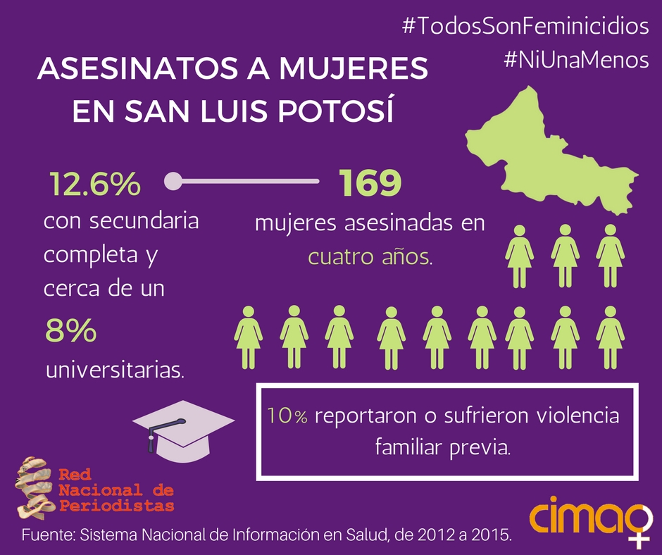 Feminicidios en México 