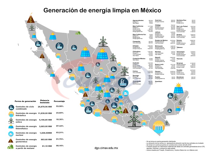 Generación e energía limpia en la República Mexicana