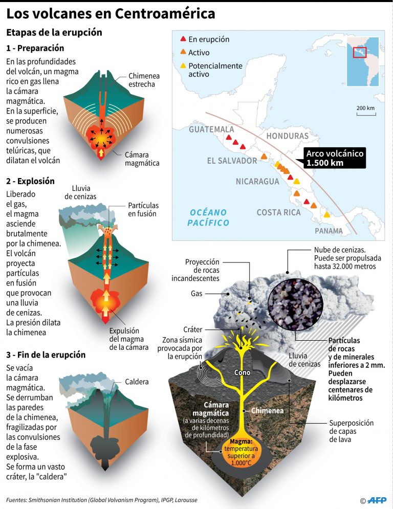 Mapa de la situación volcánica en Centroamérica