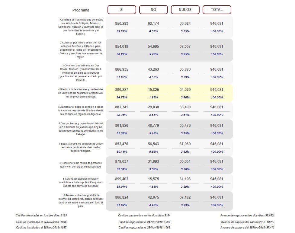 resultados de la consulta del tren maya 