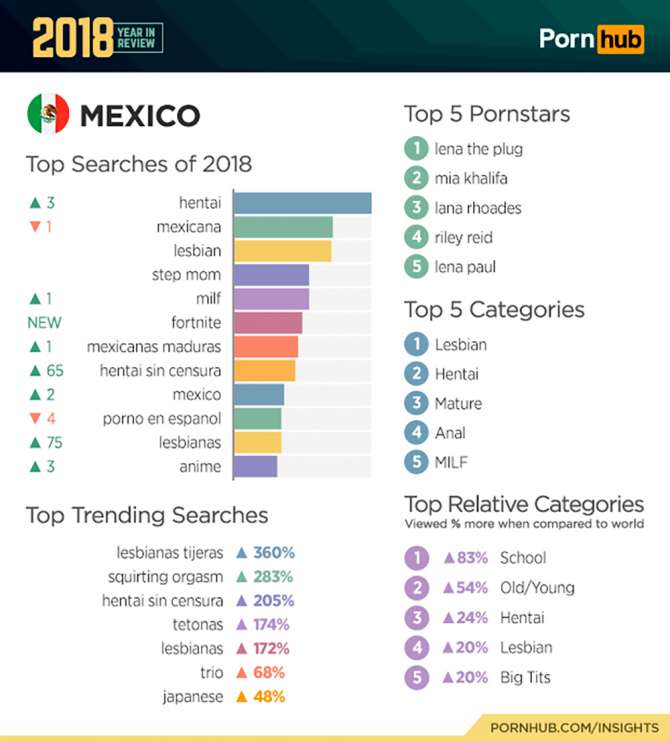 Esto es lo más buscado en PornHub en México y el mundo durante 2018...