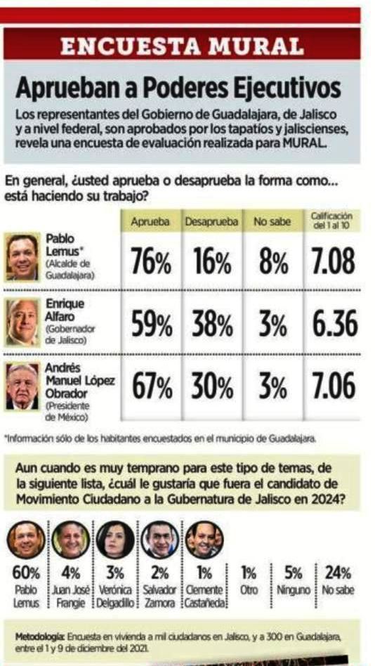 Pablo Lemus, aprobación como alcalde