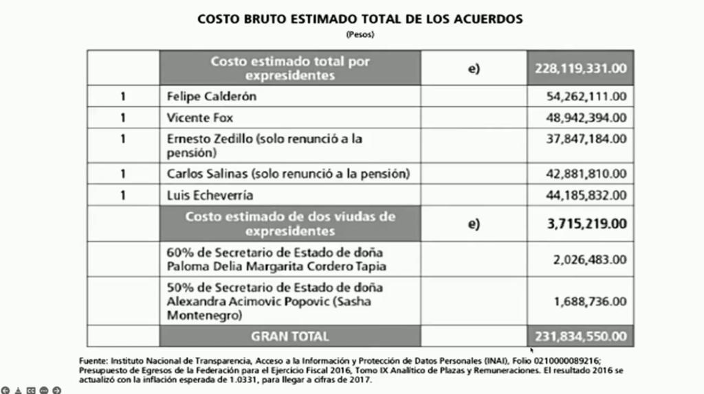 AMLO exhibe la millonaria pensión que recibía Felipe Calderón ‘era el número 1’
