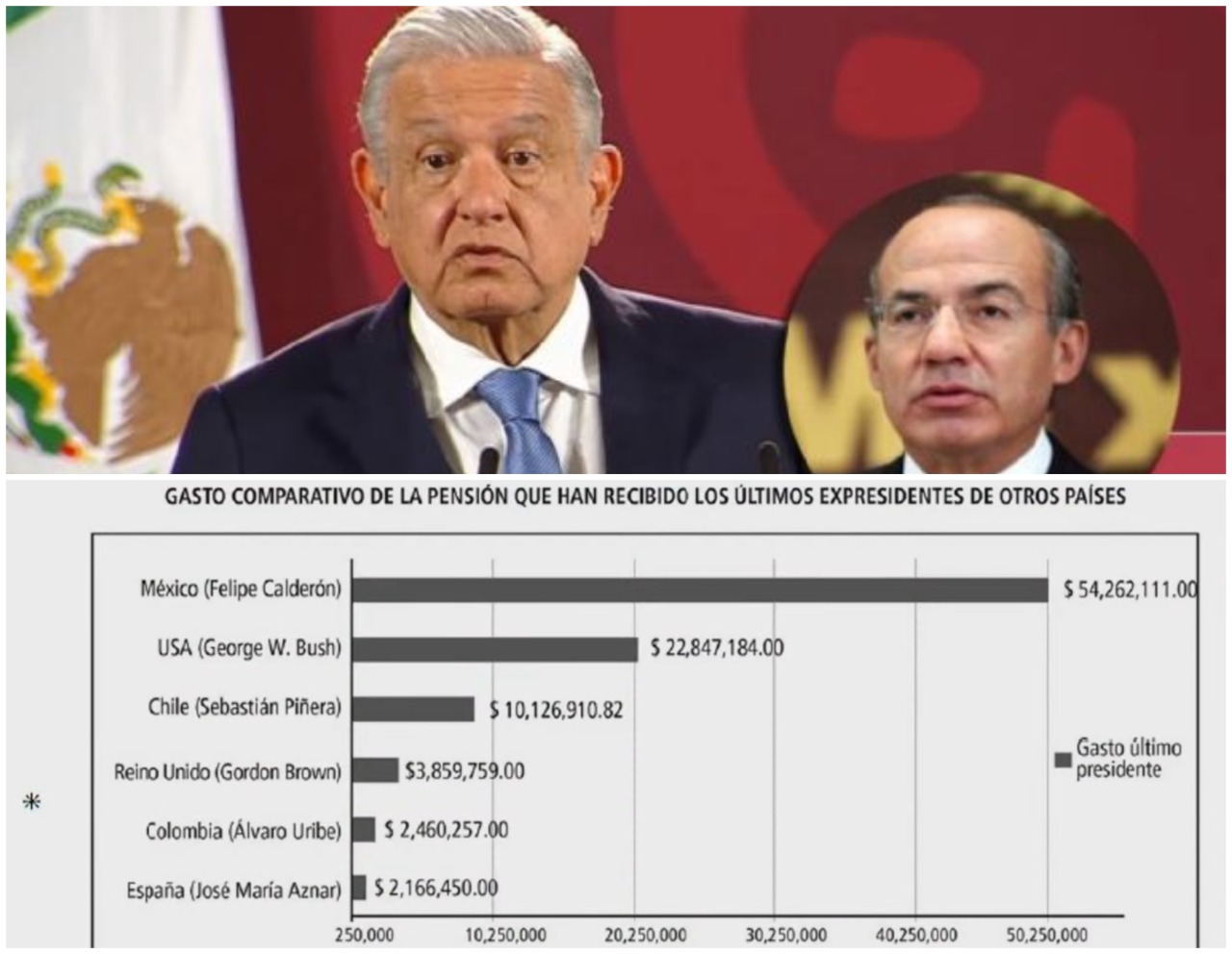AMLO exhibe la millonaria pensión que recibía Felipe Calderón ‘era el número 1’