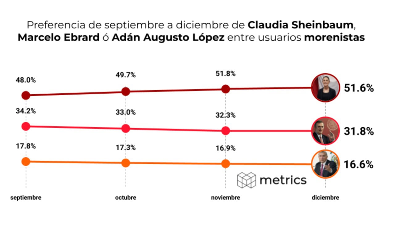Sheinbaum encabeza las preferencias en usuarios de Twitter_ Metrics