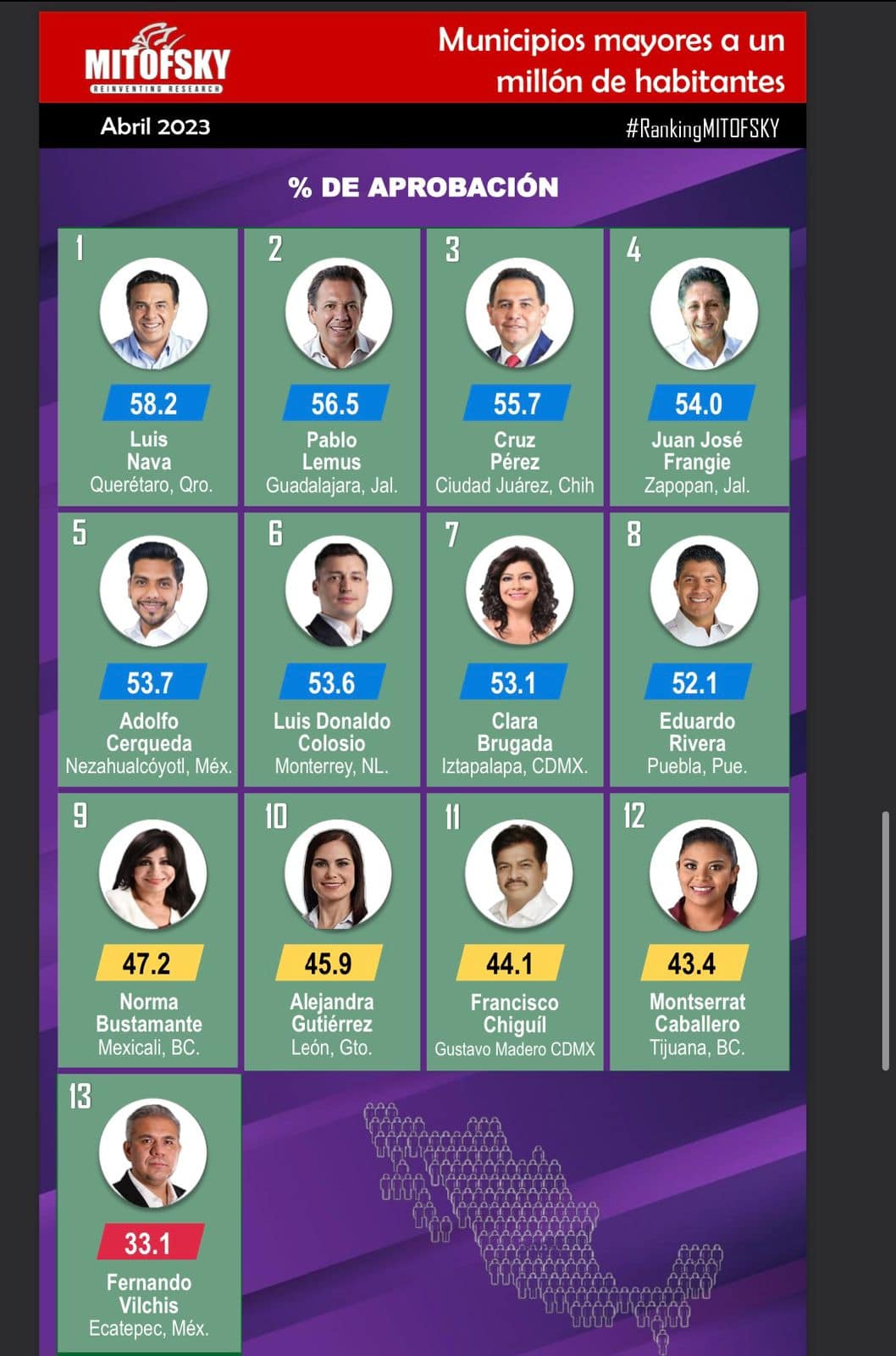 Lemus, entre los 10 alcaldes mejor evaluados del País: Mitofsky