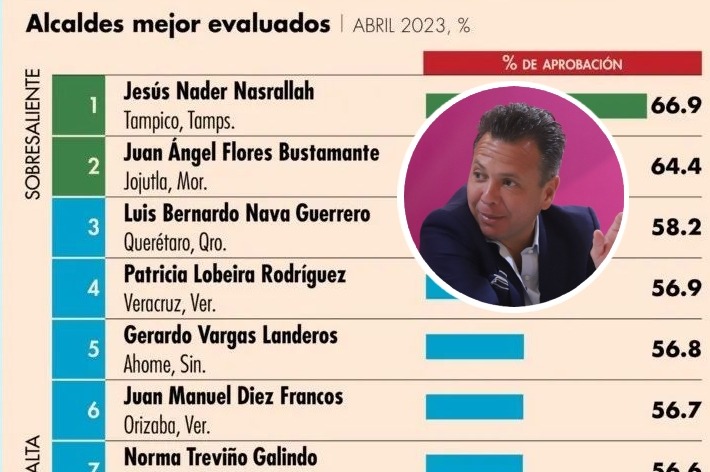 Lemus, entre los 10 alcaldes mejor evaluados del País: Mitofsky