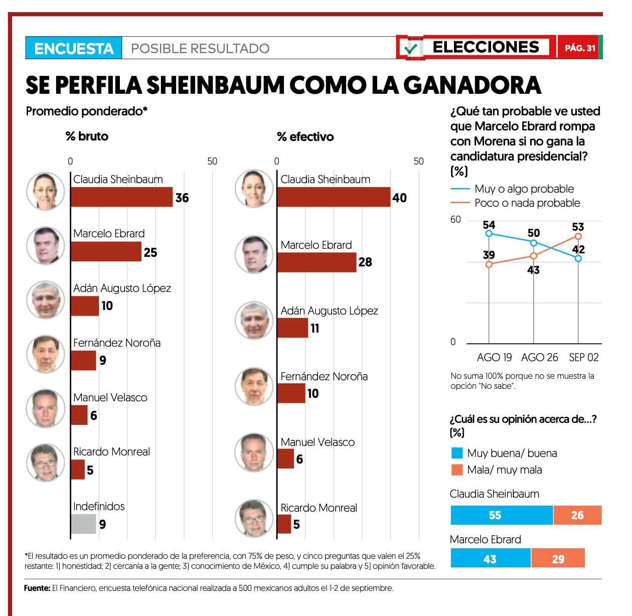 Claudia Sheinbaum ganaría la Encuesta de Morena: El Financiero
