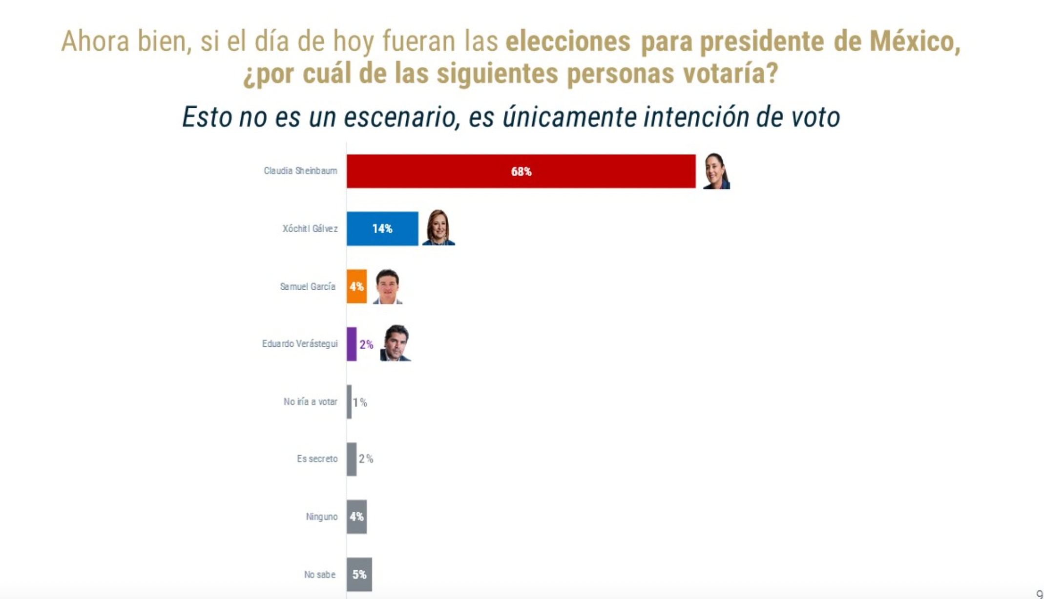 Sheinbaum arrasaría con 68% en elección presidencial; Xóchitl en el fondo con 14%: De las Heras