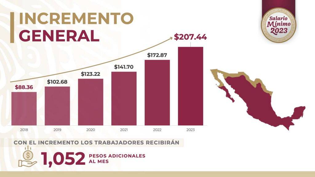 Aprueban incremento del 20 en salario mínimo para 2024