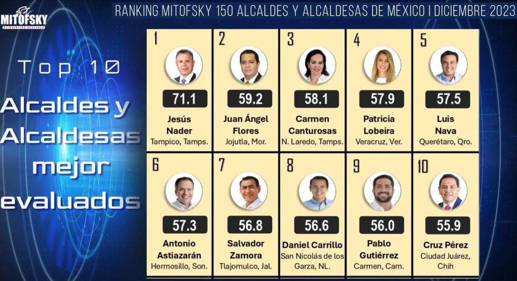 Zamora, el mejor alcalde de Jalisco y dentro del top 10 a nivel nacional: Consulta Mitofsky 
