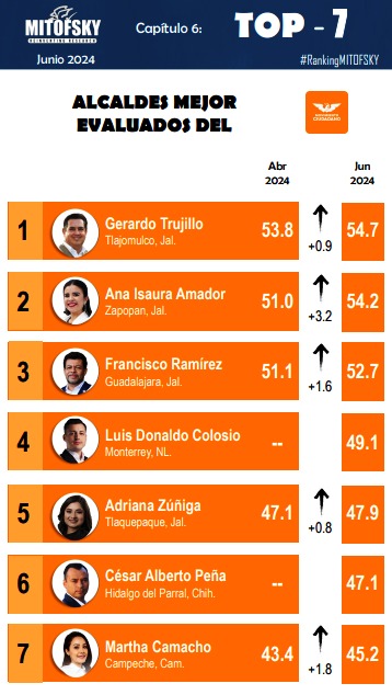 Gerardo Trujillo Vega se mantiene como el mejor alcalde de Jalisco y de Movimiento Ciudadano (MC) a nivel nacional, de acuerdo con el último ranking de Consulta Mitofsky.