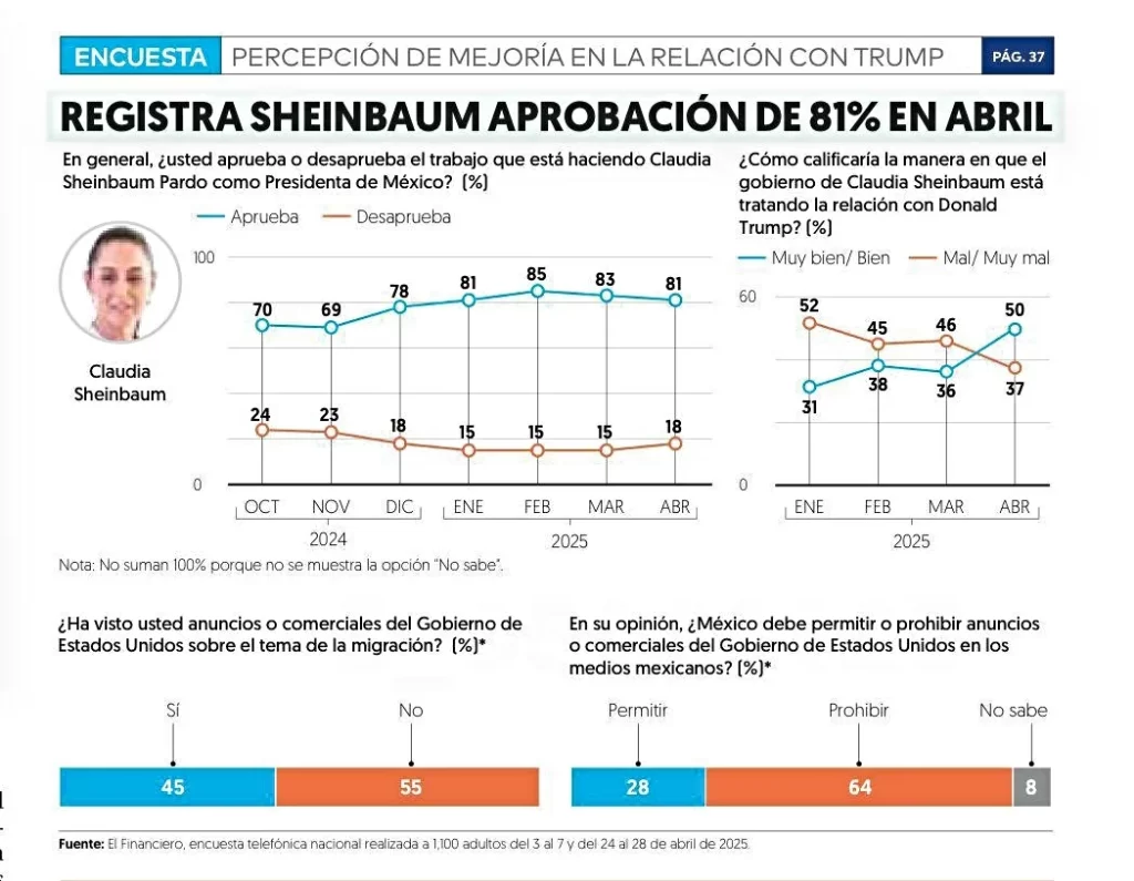 claudia sheinbaum en las encuestas del financiero