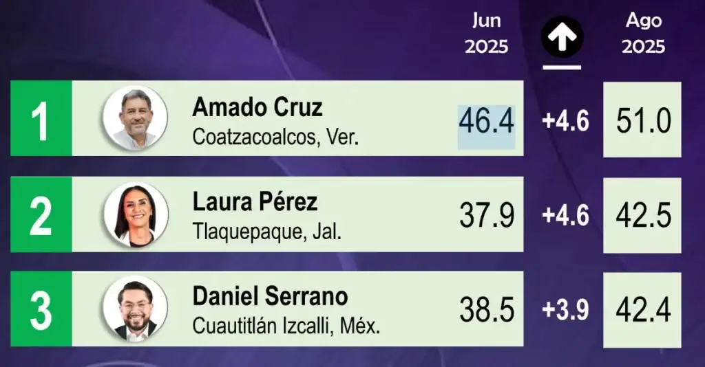 Evaluación de Alcaldes Mitofsky