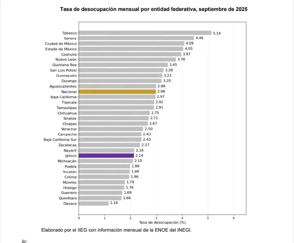 Jalisco se mantiene entre los 10 estados con menor desempleo en el País