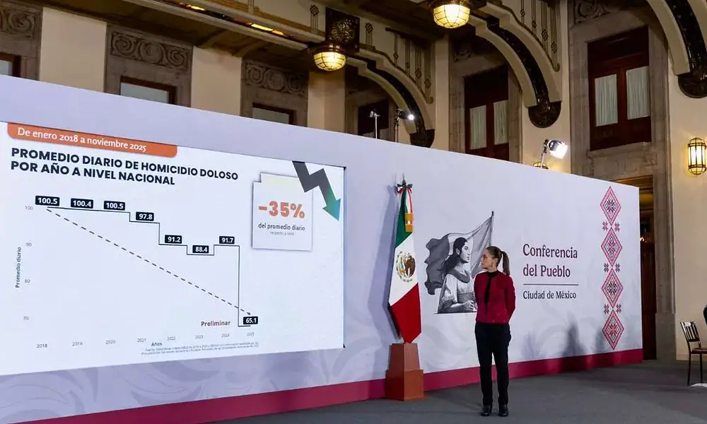 Homicidios dolosos disminuyen 37% en último año: Sheinbaum