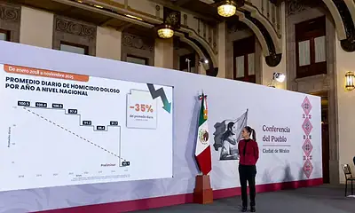 Homicidios dolosos disminuyen 37% en último año: Sheinbaum