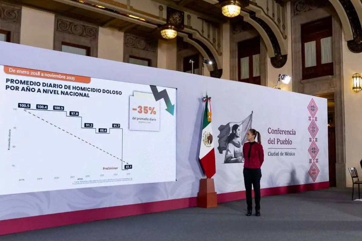 Homicidios dolosos disminuyen 37% en último año: Sheinbaum