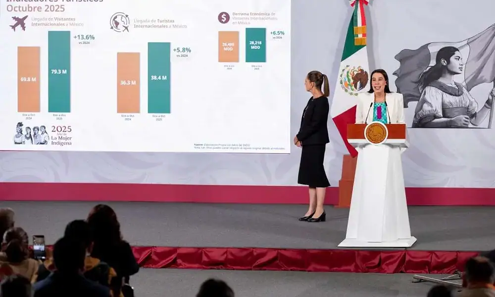 México registra récord; llegaron 8.3 millones de visitantes internacionales en octubre