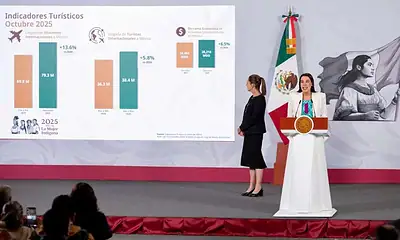 México registra récord; llegaron 8.3 millones de visitantes internacionales en octubre