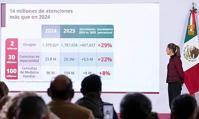 Aumentan cirugías y consultas de especialidad en IMSS, IMSS Bienestar e ISSSTE