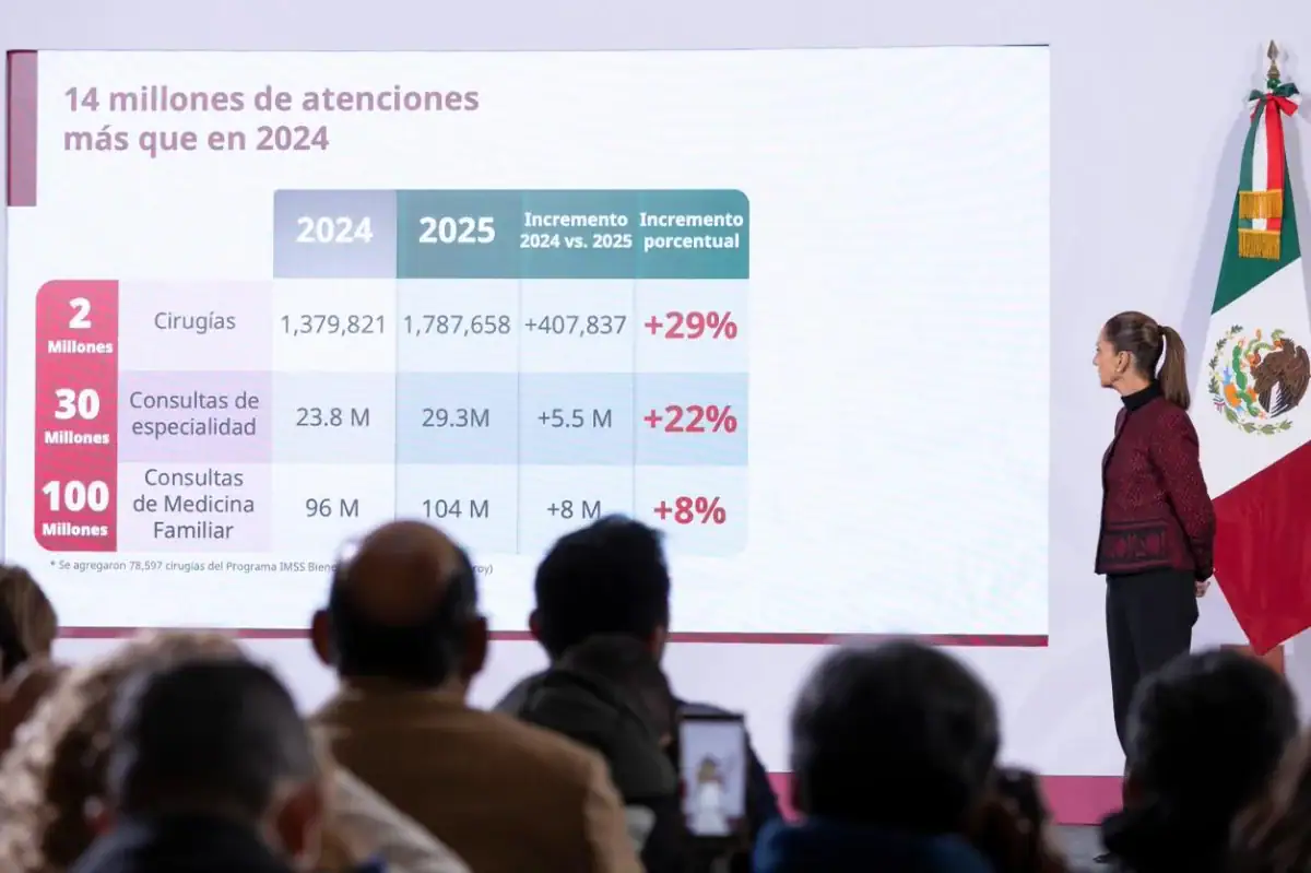 Aumentan cirugías y consultas de especialidad en IMSS, IMSS Bienestar e ISSSTE