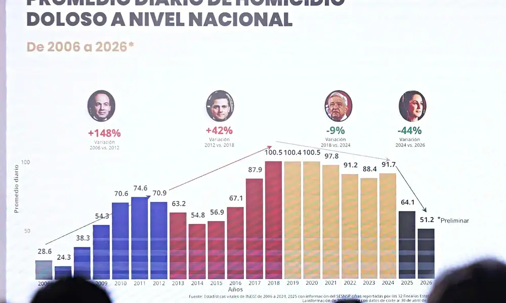 México registra caída de 49% en homicidios dolosos desde septiembre de 2024
