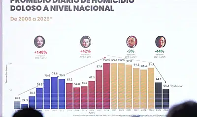 México registra caída de 49% en homicidios dolosos desde septiembre de 2024