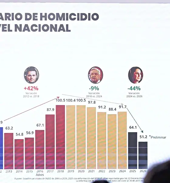 México registra caída de 49% en homicidios dolosos desde septiembre de 2024