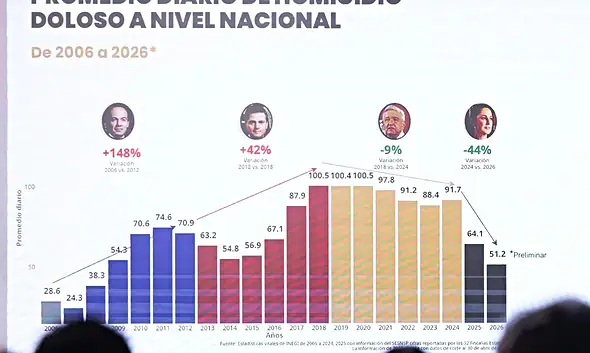 México registra caída de 49% en homicidios dolosos desde septiembre de 2024