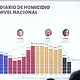 México registra caída de 49% en homicidios dolosos desde septiembre de 2024