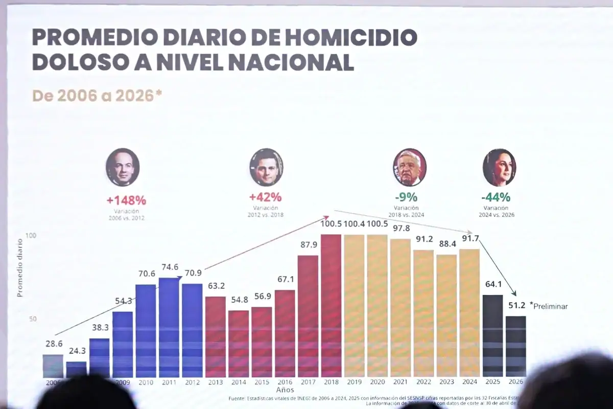 México registra caída de 49% en homicidios dolosos desde septiembre de 2024