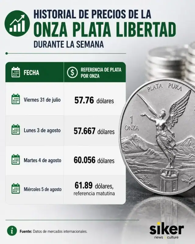 Onza de plata Libertad junto a monedas de inversión durante una jornada de aumento en el precio internacional del metal.