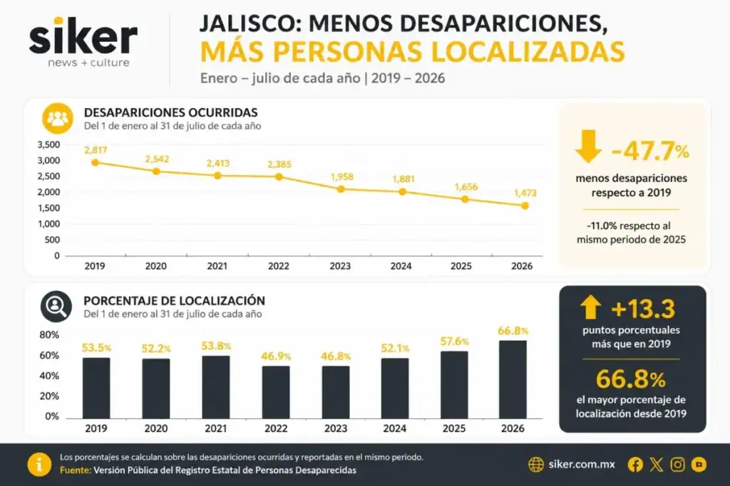 Acciones de búsqueda de personas desaparecidas en Jalisco durante 2026.